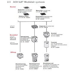 ACO Europoint modulaire afwateringspunt hoge put onderbak Ø110mm